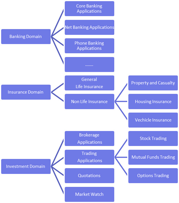 Business Scenarios in FinTech Domain