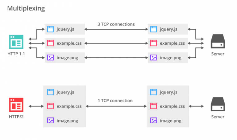 Multiplexing multiple requests