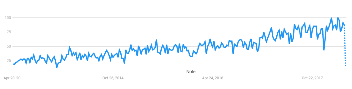 Google trends on API testing