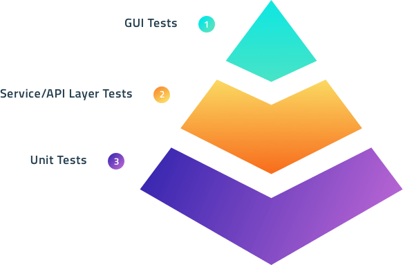 Testing  Pyramid