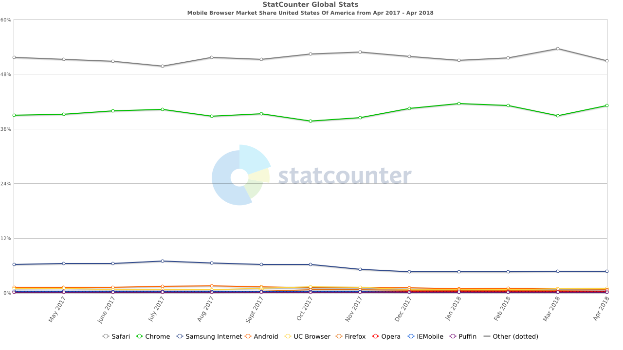 Browser Statistics