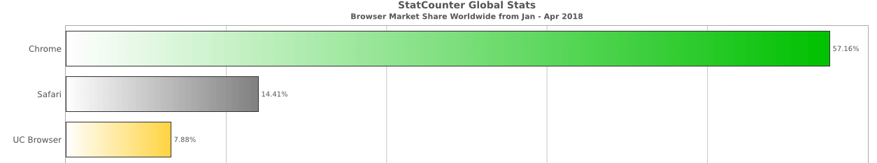 Top 3 browsers in 2018 worldwide