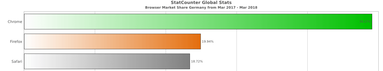 Top 3 browsers in Germany