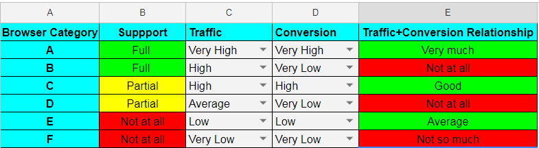 Strategize cross browser testing to speed up testing