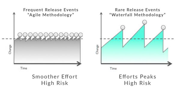 Agile methodologies