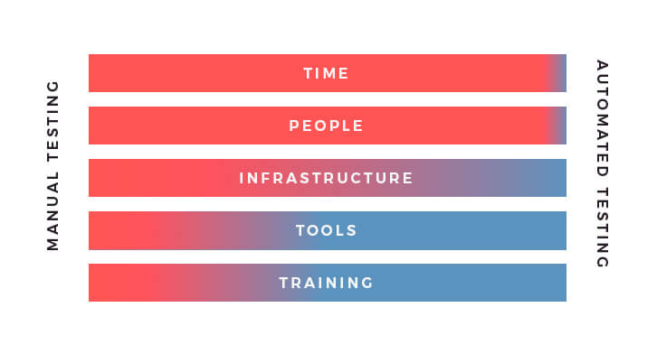 Test vs. Manual vs automated Testing cost.