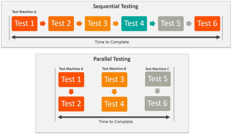 sequential testing with general loss function