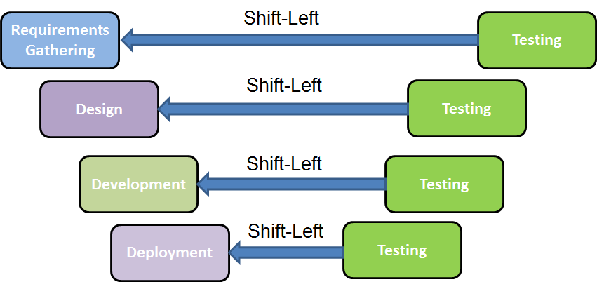 Development