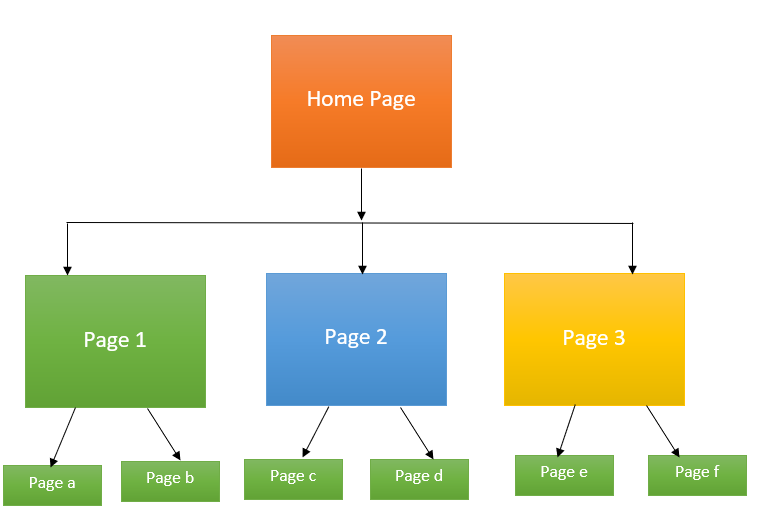 Strict Hierarchy Pattern