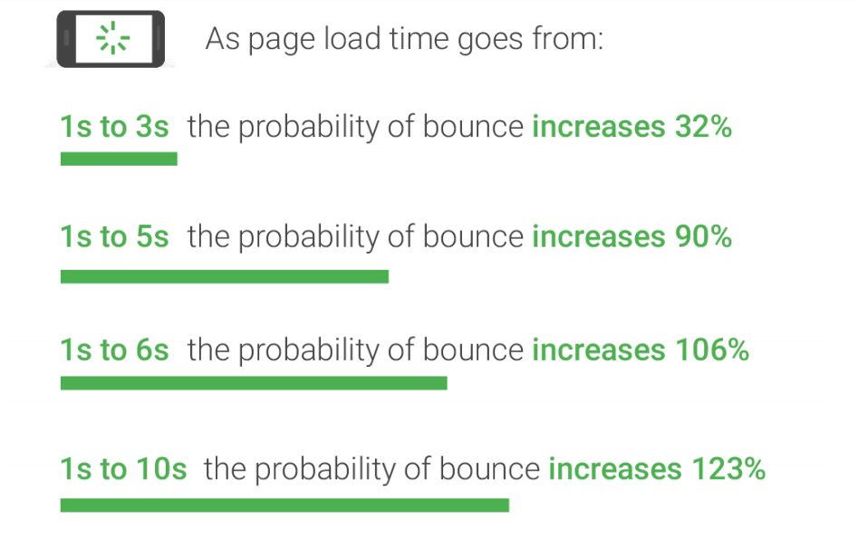  Page Load Time