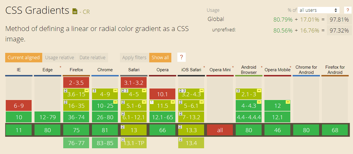 CanIUse Cross browser compatibility tabe for CSS Linear Gradient