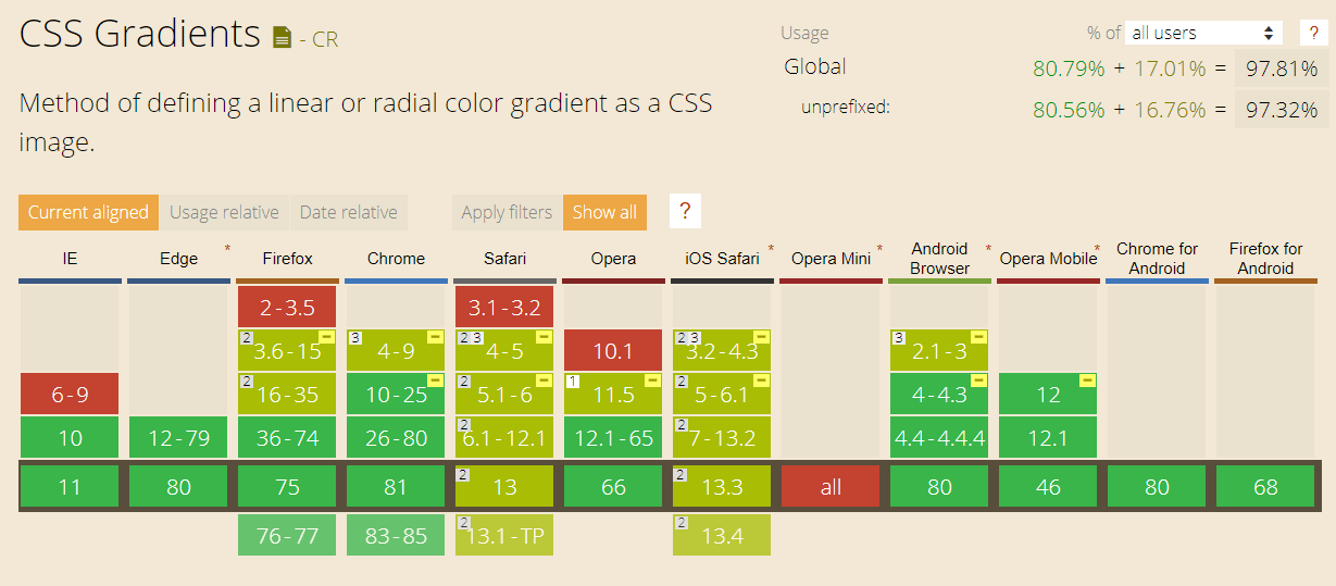 CanIUse Cross browser compatibility tabe for Radial CSS Gradient