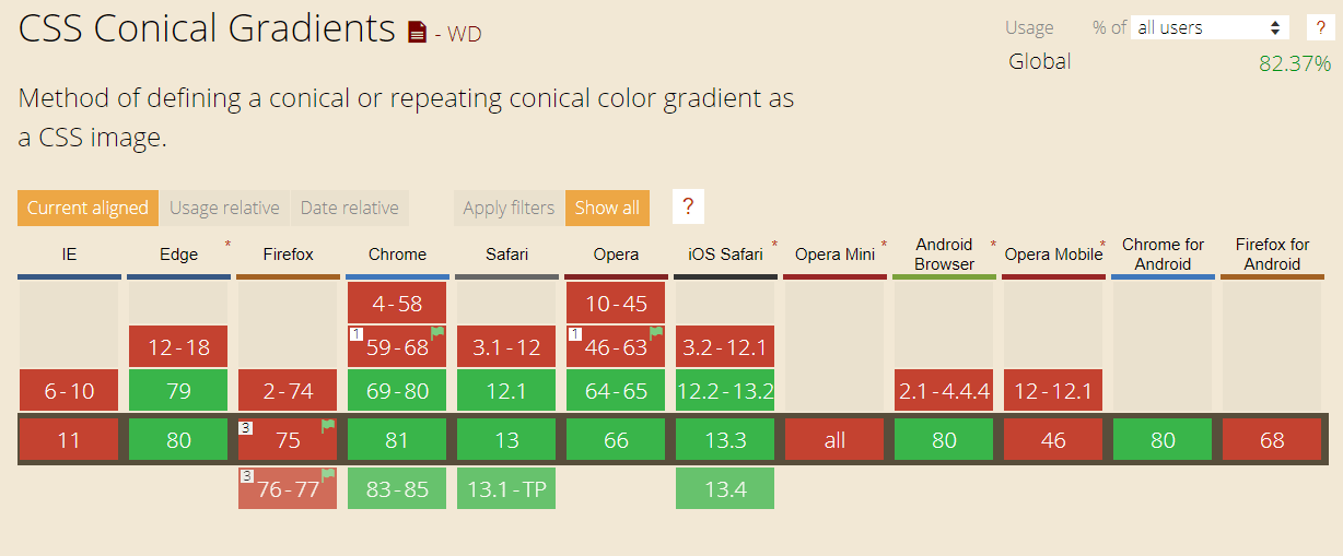 CanIUse Cross browser compatibility table for CSS Conical Gradient