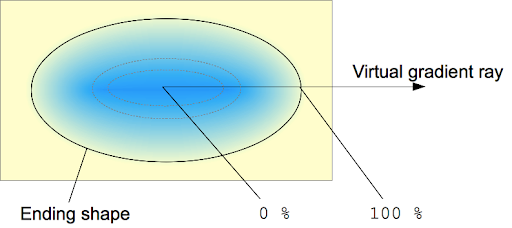 Radial CSS Gradients