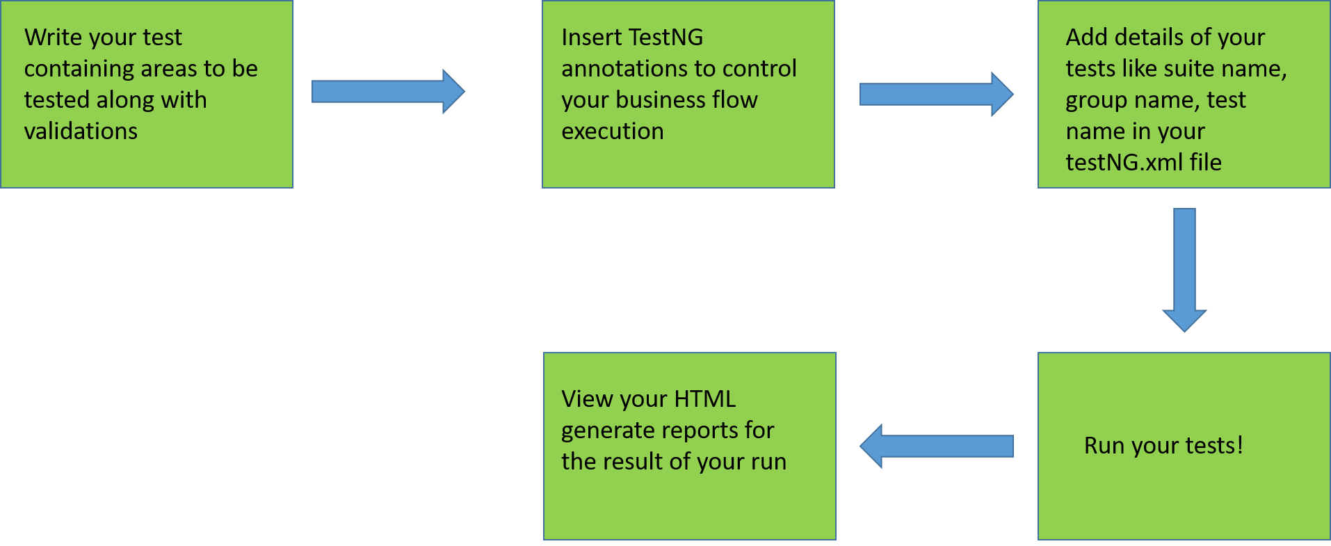 testng annotations execution flow