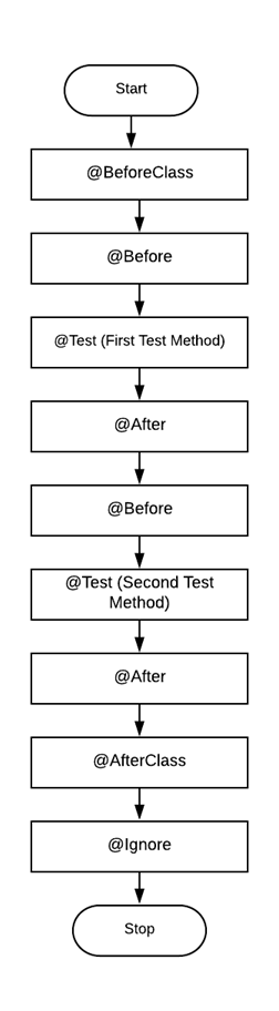 junit annotations