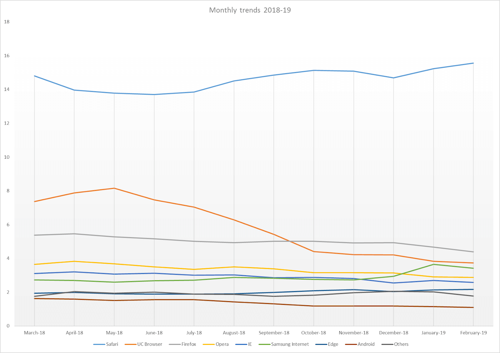 Browsers Other Than Chrome