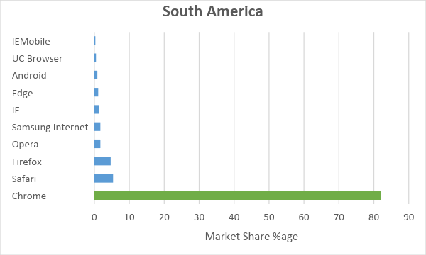 South America