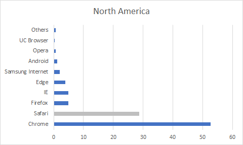 north america