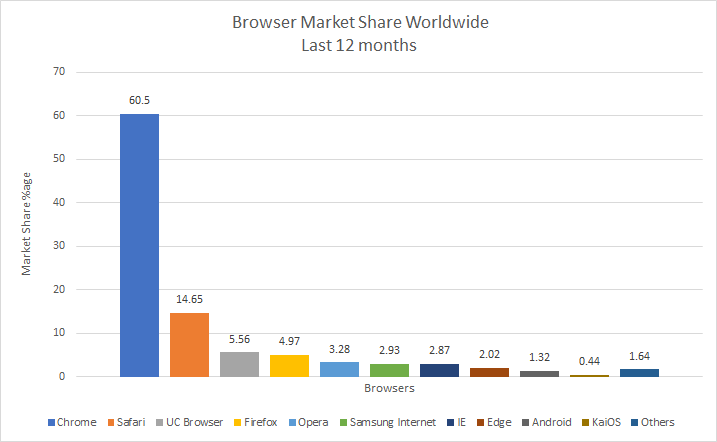 Market Share of Web Browsers Worldwide 