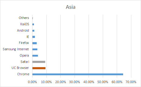 Asia