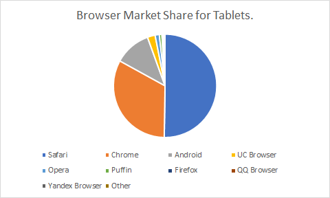 browser market share for tablet