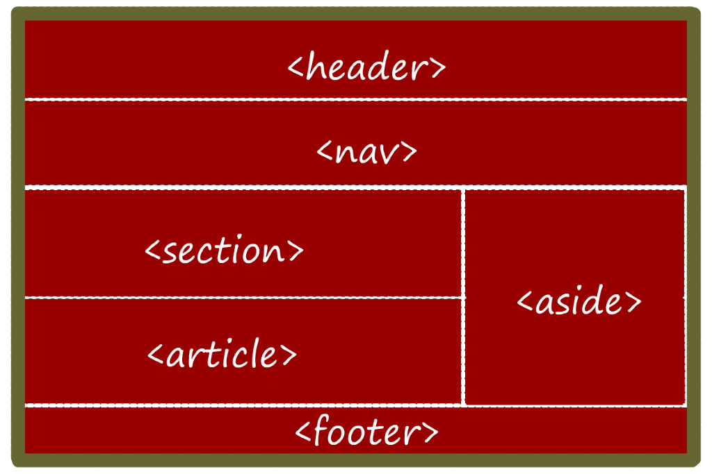 Article sections