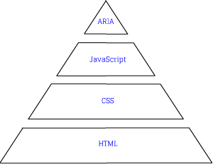 Semantic HTML In Accessibility 