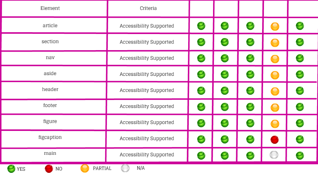 semantic markup and thus accessibility pitfalls