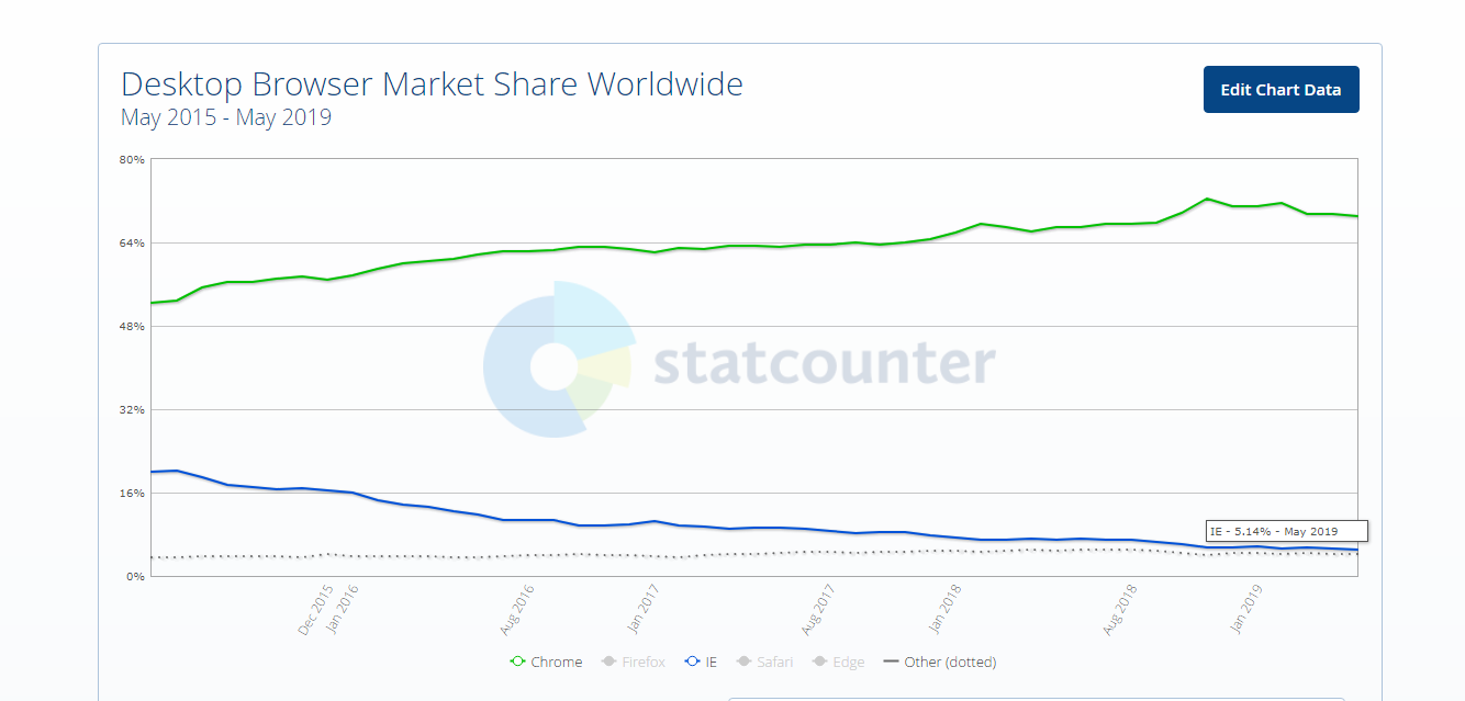 Death of IE