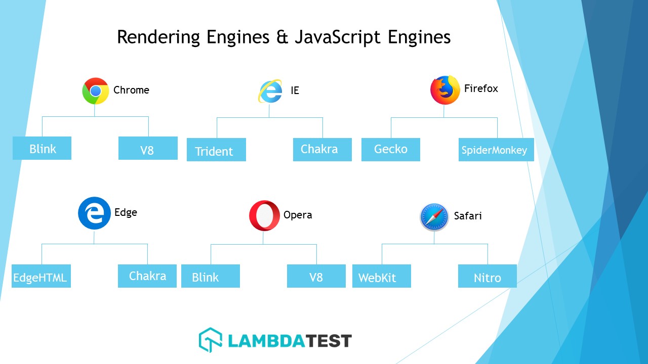 Rendering engines and JavaScript engines