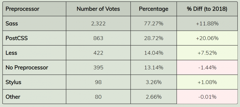 Comprehensive CSS Preprocessor Comparison: Sass Vs LESS Vs Stylus ...