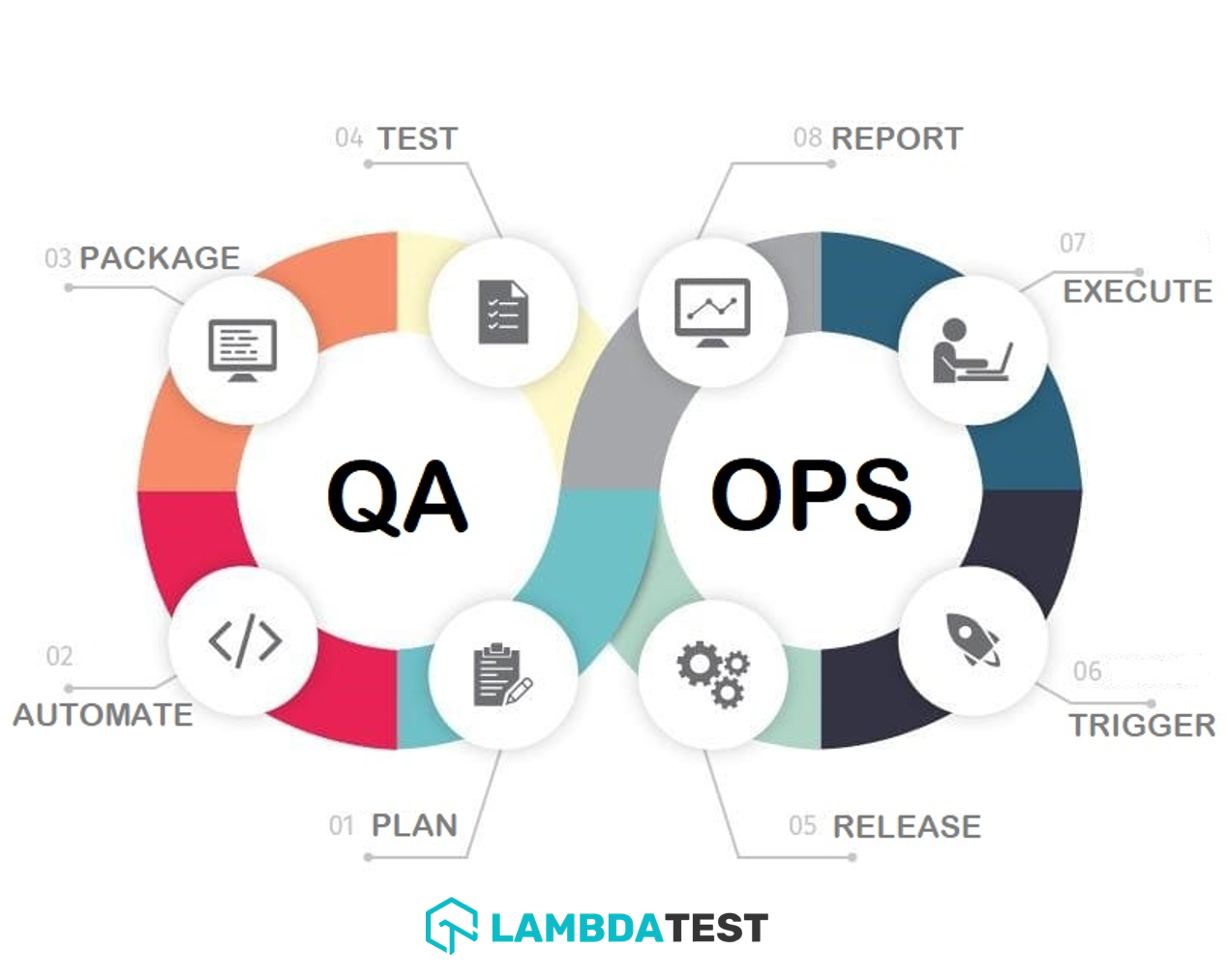 Life Cycle Of QAOps Framework