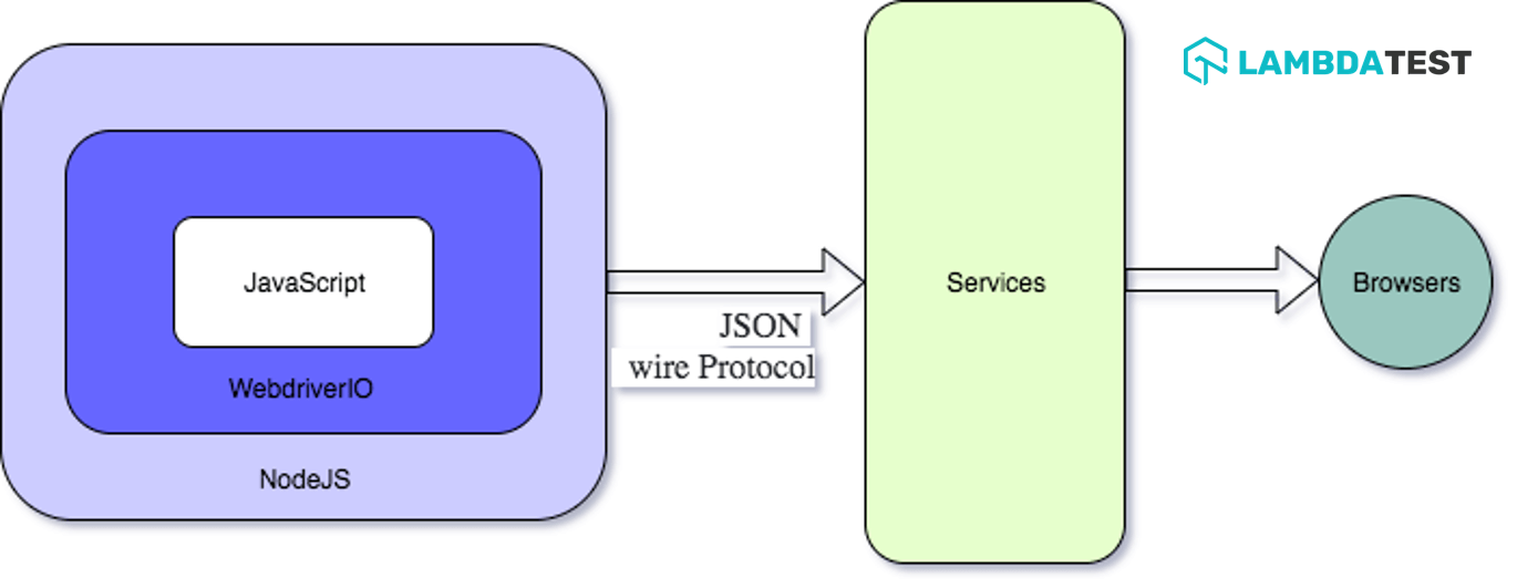 WebdriverIO Architecture