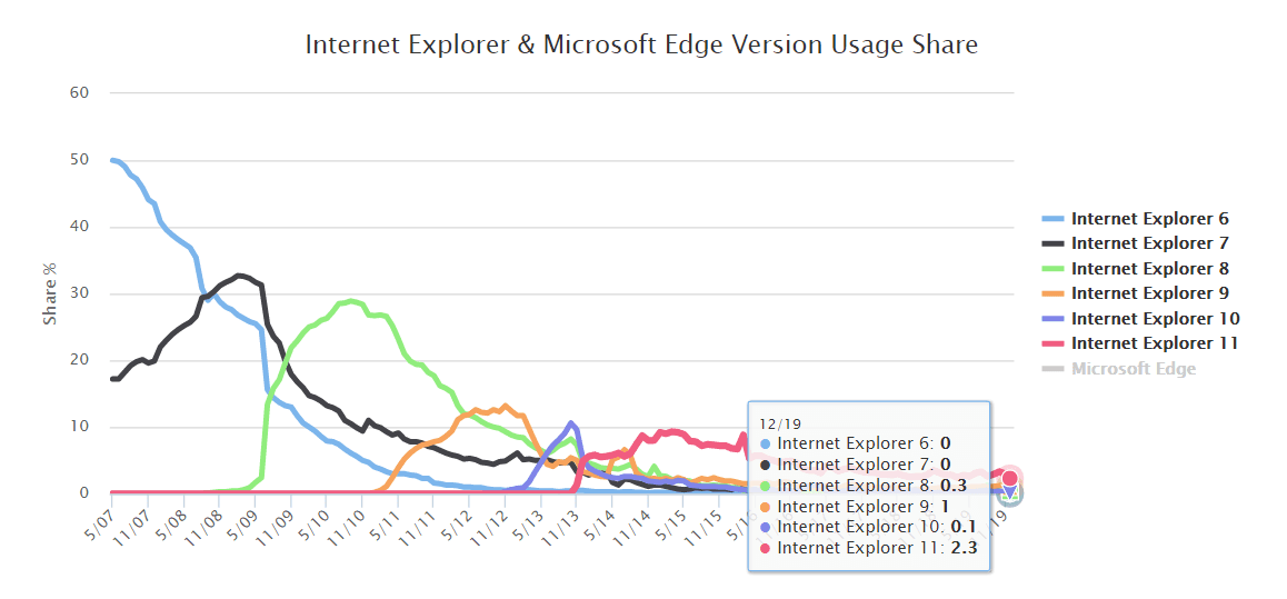 IE versions