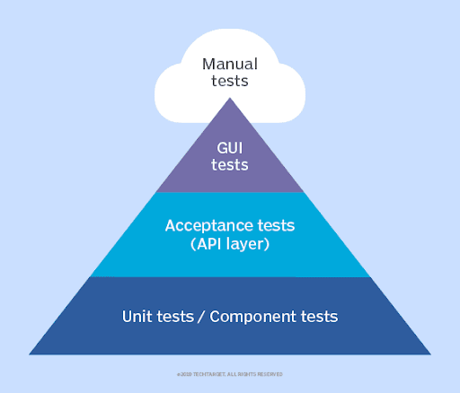 Perform Automation Testing