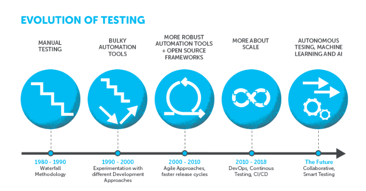 evolution-of-testing