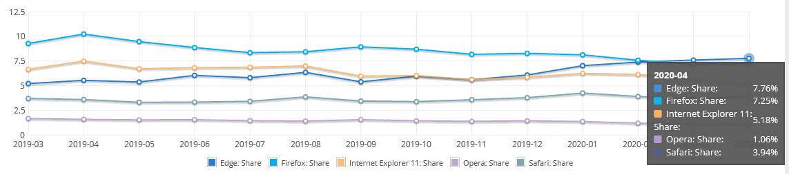 Browser market share