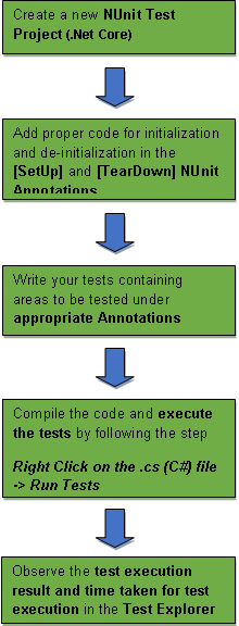  NUnit test