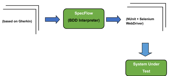 BDD With SpecFlow