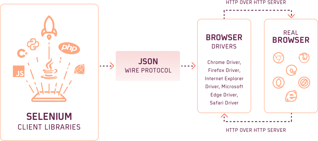 Selenium WebDriver Architecture in Selenium 3