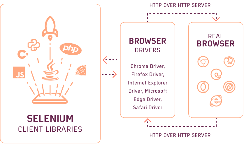 Selenium WebDriver Architecture in Selenium 4