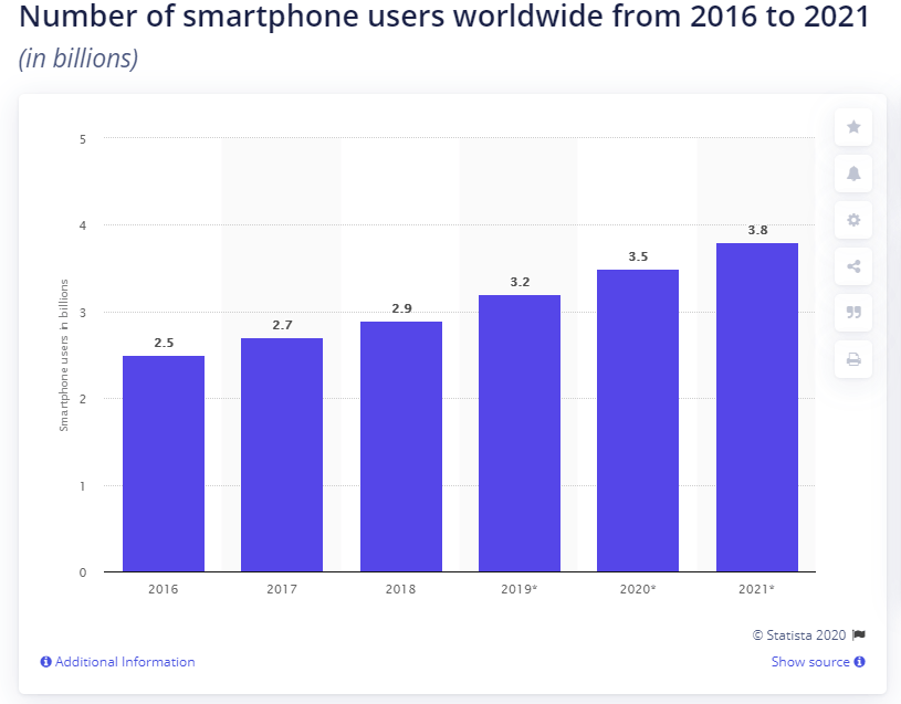 Number of smartphone users