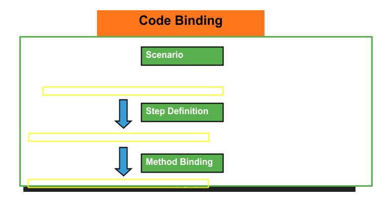 code binding