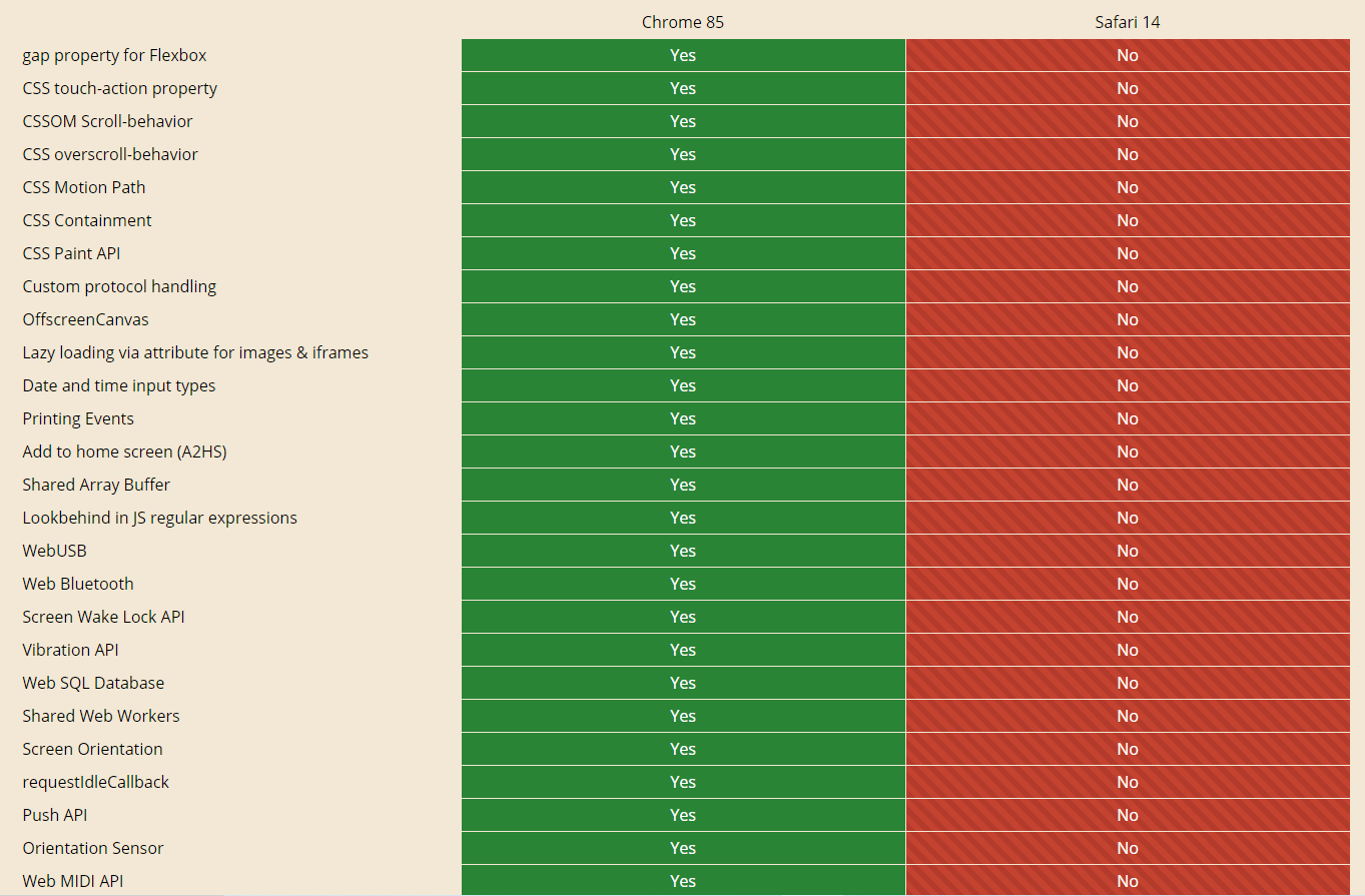 Safari 14 vs Google Chrome