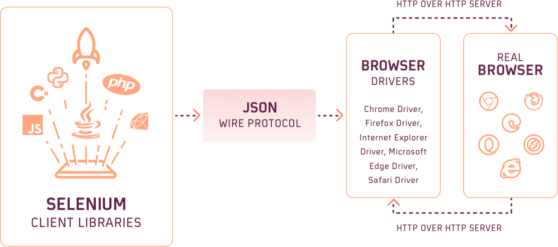 Selenium RemoteWebDriver: What Is It? How Is It Different From WebDriver?