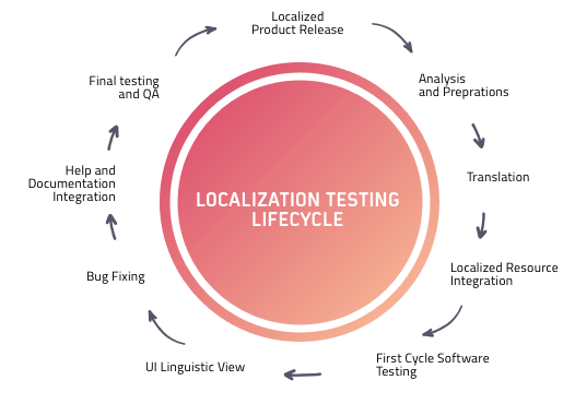 Localization testing life-cycle