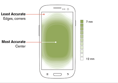 Responsive Design Test For Content Placement