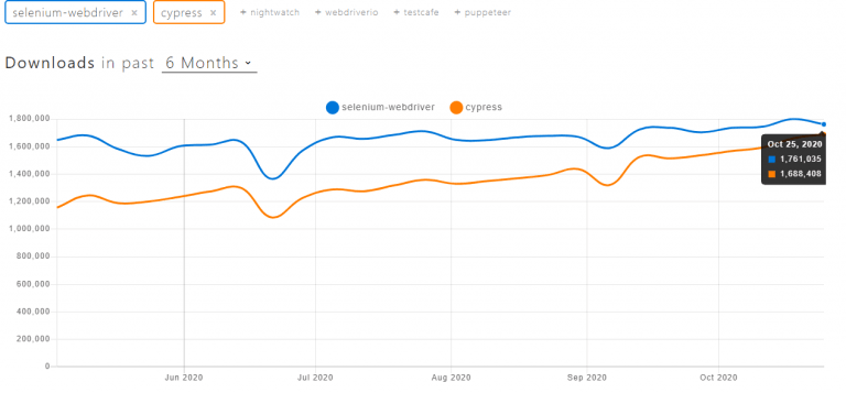 Cypress Vs Selenium: How To Pick The Right Testing Tool For You?