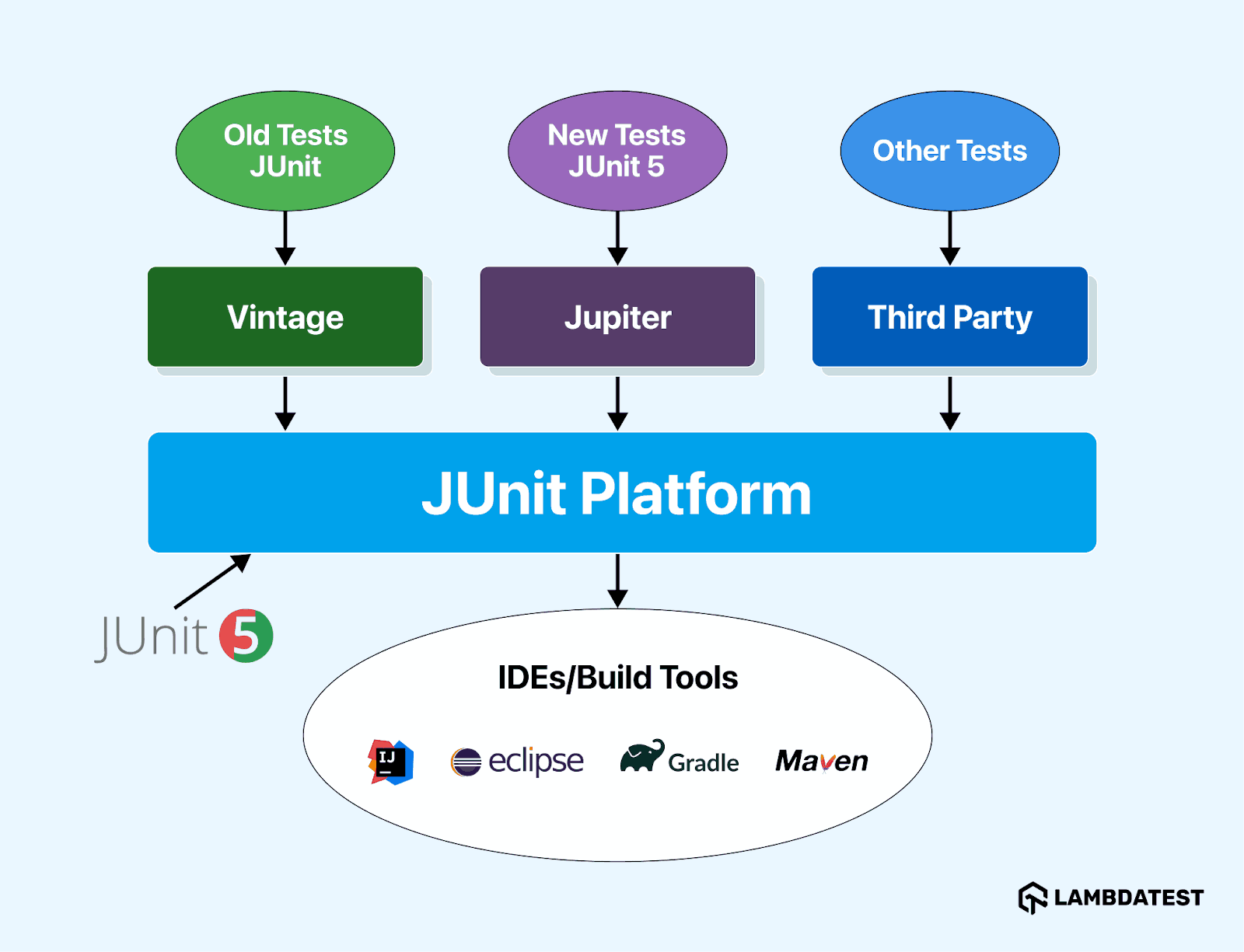 junit 5 architecture